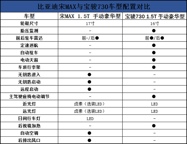 差异化竞争，宋MAX与宝骏730哪款更适合你？