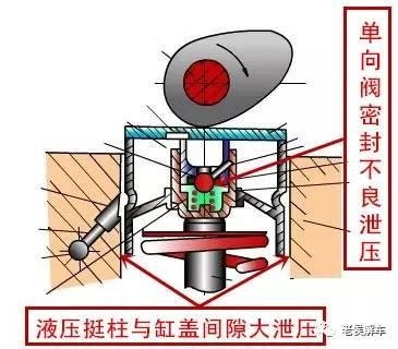 时间之后启动车辆,有"嗒嗒嗒"的声音,就说明液压挺柱有磨损或系统泄压