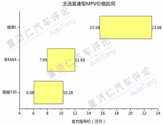 7.99万起，比亚迪宋MAX打响了MPV升级的第一枪？