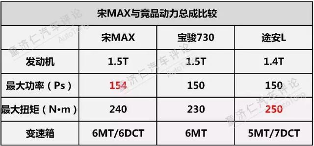 7.99万起，比亚迪宋MAX打响了MPV升级的第一枪？