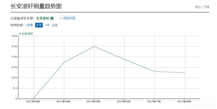 新车销量集体下跌却还要研发高端车 CS95表示欲哭无泪！