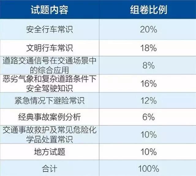 10月1日驾考新规来袭,还没考驾照的你做好准备