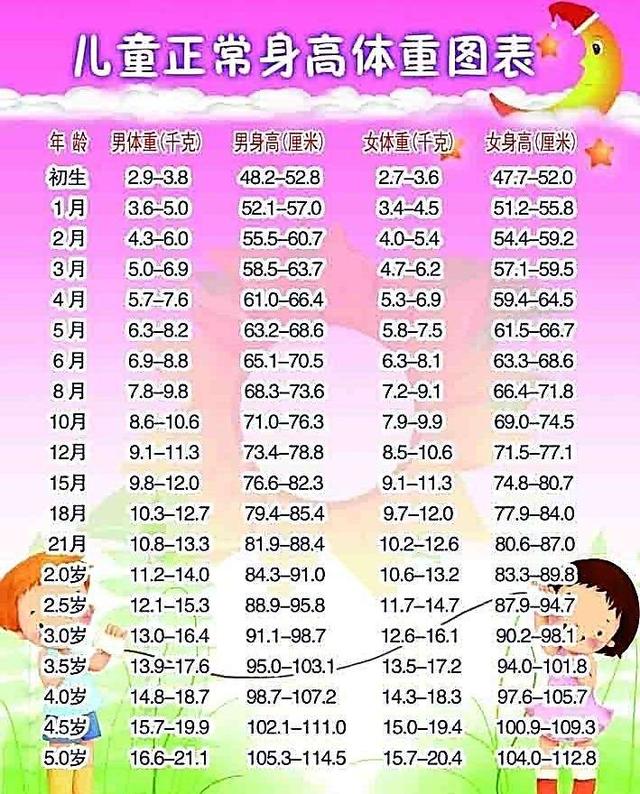 1.4岁左右要去排除孩子有没有影响身高的先天性疾病.