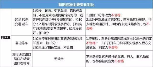 10月1日驾考新规来袭，还没考驾照的你做好准备了吗？