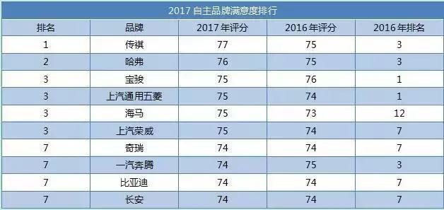 2017自主品牌满意度前十，第一居然是它！