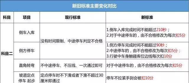 10月1日驾考新规来袭，还没考驾照的你做好准备了吗？