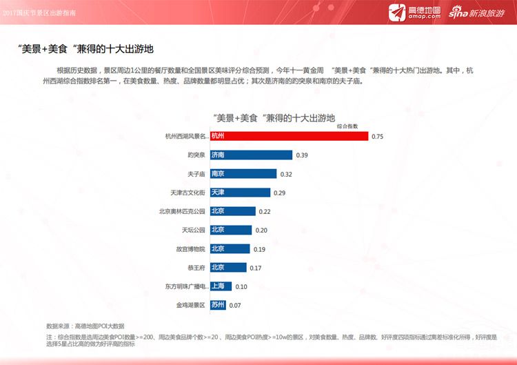 大数据预测：十一黄金周出游 哪里人少还便宜？