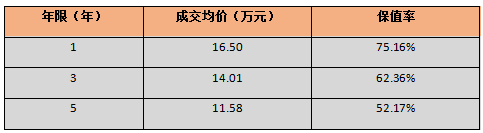 这些SUV买回来开一两年还能这么贵卖出去！入手一点都不会亏