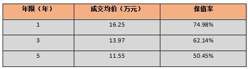 这些SUV买回来开一两年还能这么贵卖出去！入手一点都不会亏
