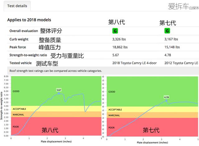 新一代凯美瑞世界首撞，安全性大幅提升，撞起来比现款安全