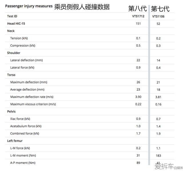 新一代凯美瑞世界首撞，安全性大幅提升，撞起来比现款安全