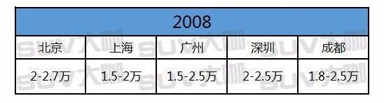 卖得好降得多！这些SUV再不出手，保证后悔一整年！