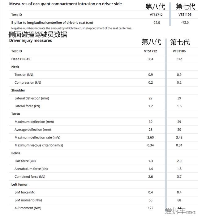 新一代凯美瑞世界首撞，安全性大幅提升，撞起来比现款安全