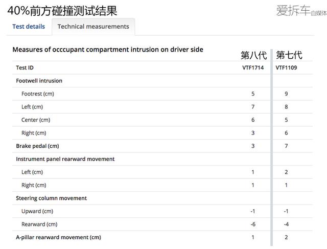 新一代凯美瑞世界首撞，安全性大幅提升，撞起来比现款安全