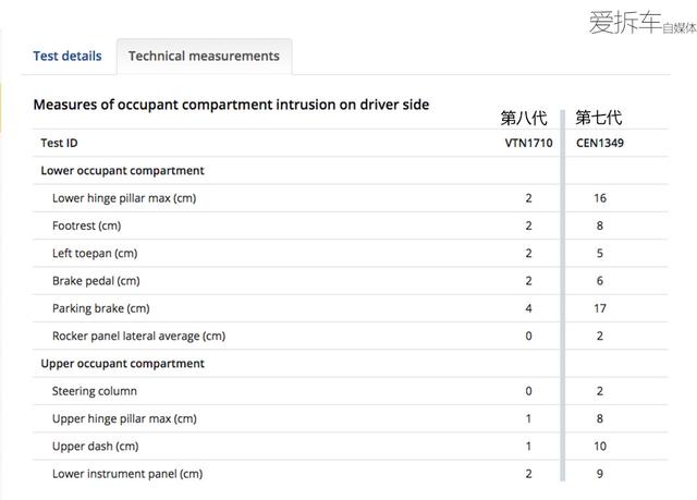 新一代凯美瑞世界首撞，安全性大幅提升，撞起来比现款安全
