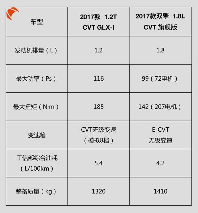 油电混动车 PK 纯汽油车，油耗居然相差一倍