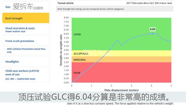 预想很安全的奔驰GLC，在严苛的IIHS碰撞中会是什么结局？