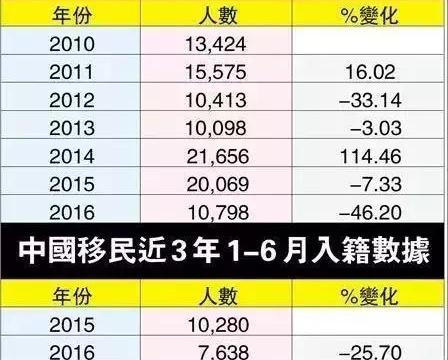 加拿大怎么了 中国移民入籍人数竟暴跌6成 加拿大怎么了 中国移民入籍人数竟暴跌6成