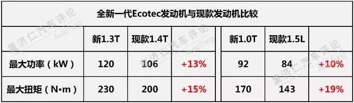 是否仅为践行节能宣言？聊上汽通用全新Ecotec发动机