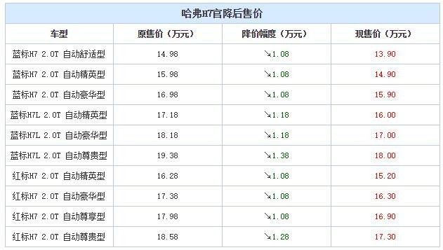 哈弗H7官方降价超万元：<a class=