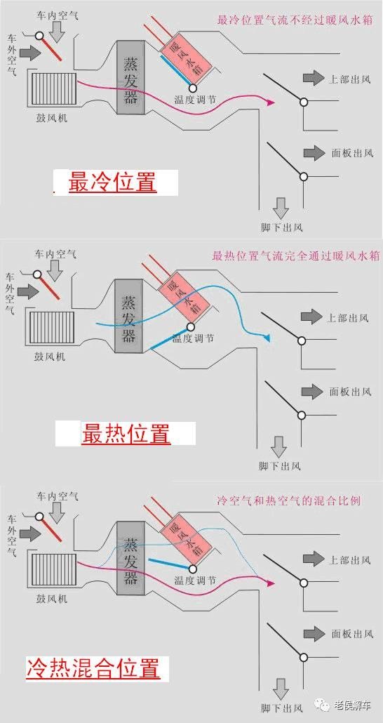 说说汽车空调系统的结构与原理