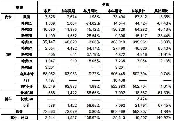 产品力不济的哈弗SUV家族8月销量集体下跌