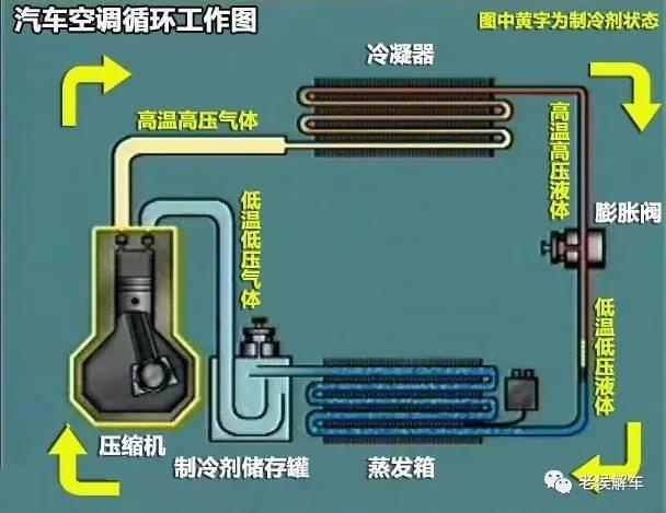 说说汽车空调系统的结构与原理