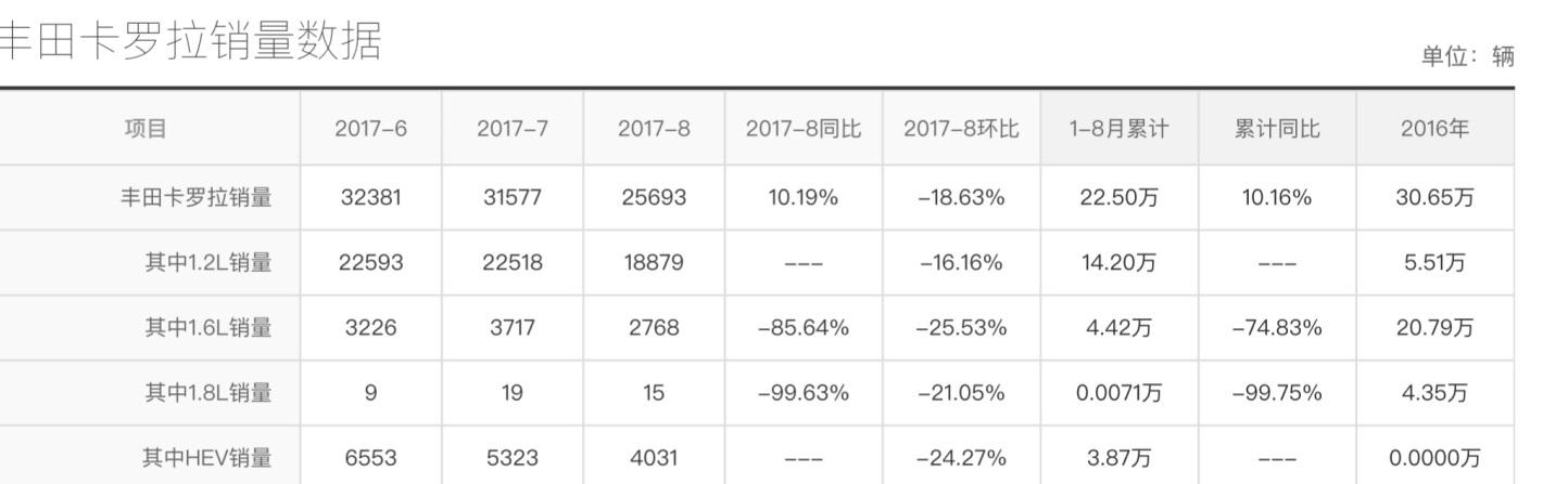 都说丰田的混动很牛，为什么双擎没有提振卡罗拉的销量？