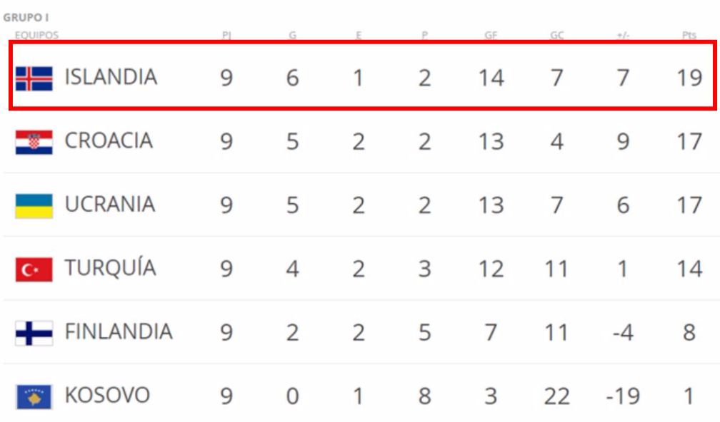 再创奇迹!冰岛2天后将首次闯入世界杯,力压3大