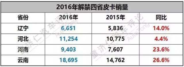 猛禽F-150册封乘用车，皮卡全面解禁待何时？