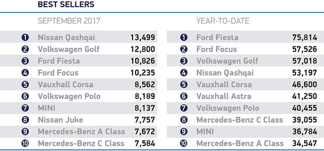 国家因素导致英销量6连跌，逍客突袭成功高尔夫持增