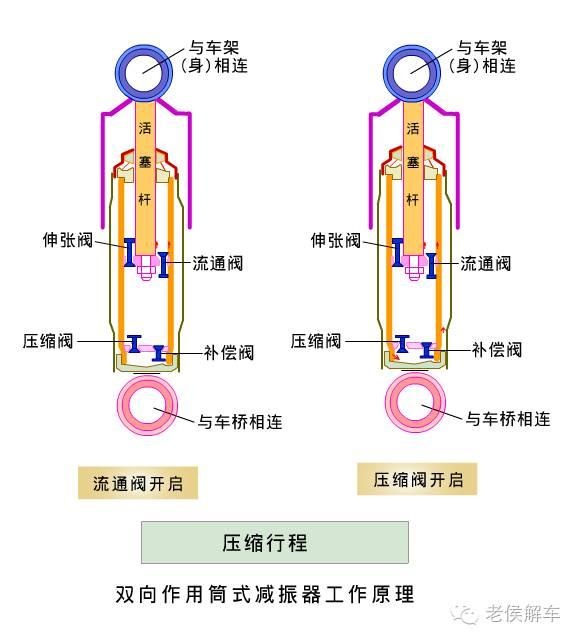 汽车的减振器，究竟为谁减振？ 新浪汽车 