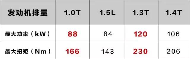 油耗比日系低，动力比德系强，最新1.0T/1.3T发动机登陆中国！