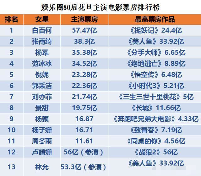 (不过虽然排行榜在这里了,但是要知道票房排行≠女星排行,票房排行