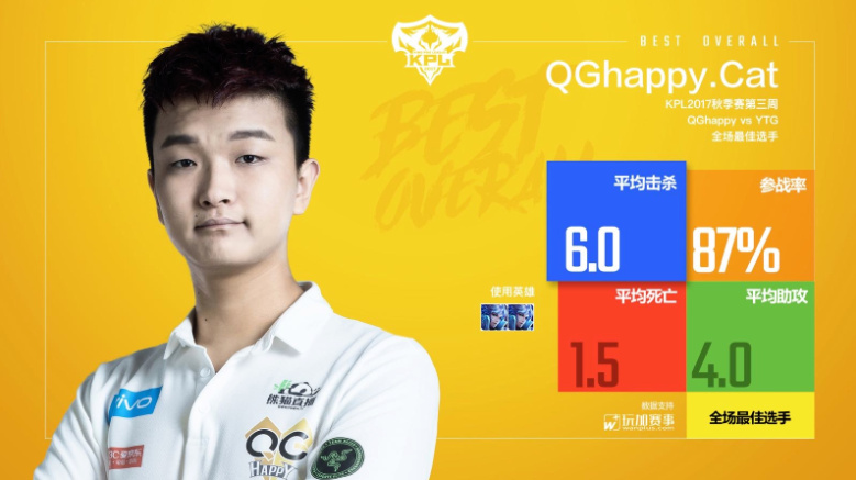 第三周全场最佳次数统计:qghappy.cat 登顶榜首