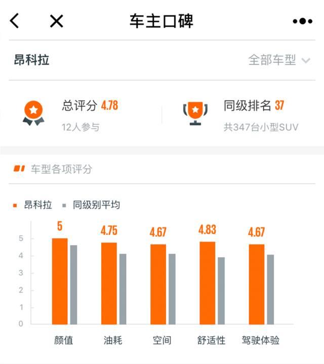 号称15万左右精致的合资SUV，真实车主是这么评价的！