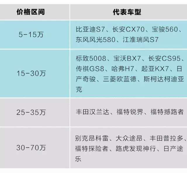 买7座SUV，千万注意这几个“坑”！