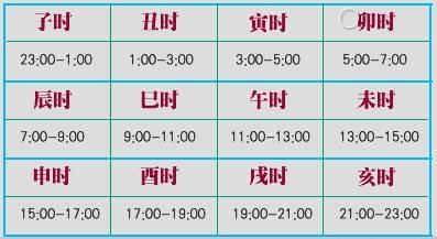 简单易记,养生必备,十二经络与时辰养生图!