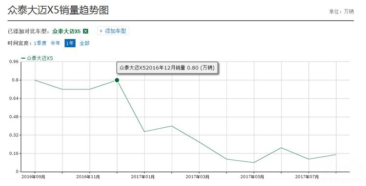 论设计的重要性：这几台昙花一现的自主SUV究竟经历了些什么？