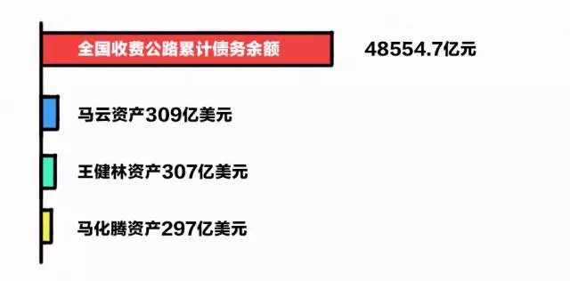 中国的高速公路，为何不全年免费？真相原来......