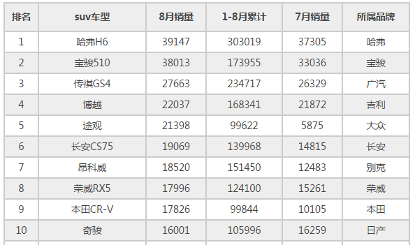 9月SUV销量前瞻，多台热款竞争榜首！