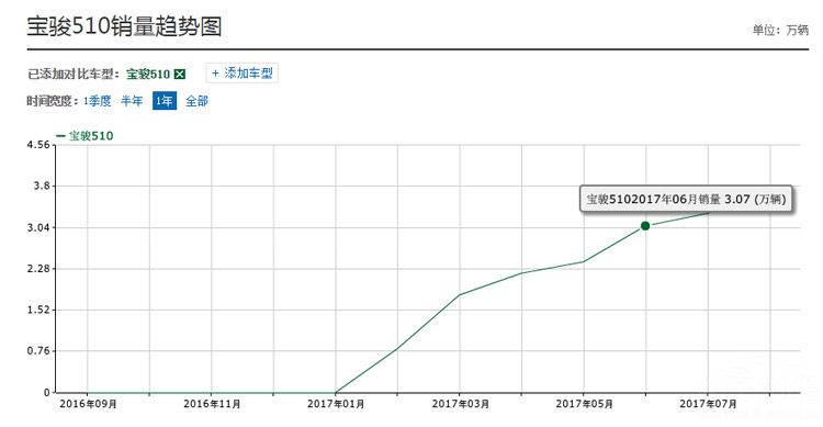 9月销量最大预测失算 宝骏510上位还有希望吗?