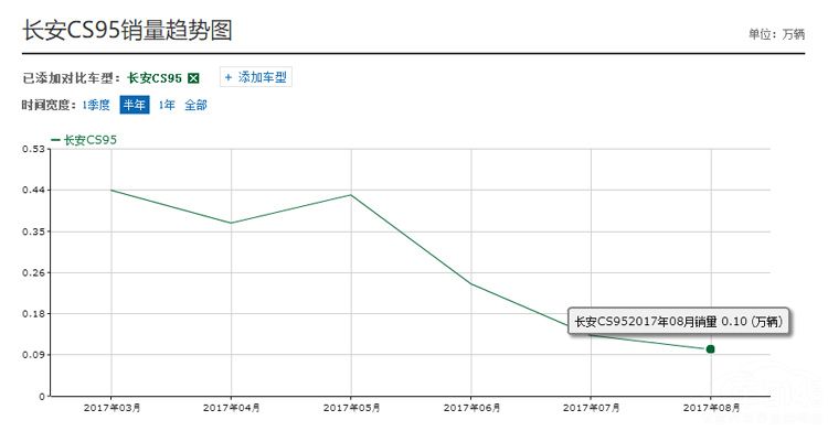 长安旗舰SUV上市仅半年 销量即跌到谷底  背后透露着什么信号？