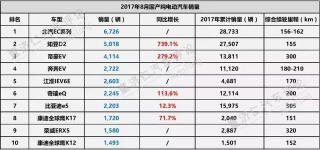 从8月国产纯电动汽车销量中，我们可以获得哪些信息？