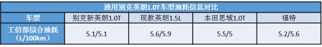 1.3T>1.4T，1.0T>1.5L，这道难题通用是怎么解的？