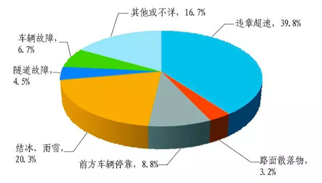 隧道内发生事故，不这样处理的话当心驾照被吊销！