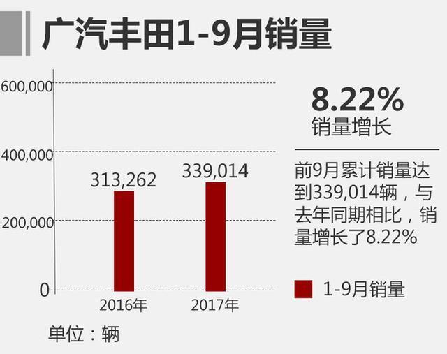 国产版第八代凯美瑞即将到来，助力广汽丰田超额完成全年销售目标