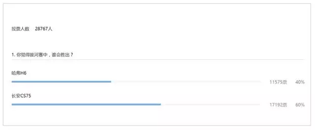 【拔河赛】哈弗H6 VS 长安CS75，到底谁更NB，今天见分晓！