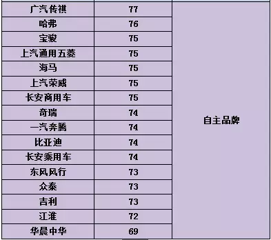 国产车用户满意度大调查，不想被坑赶紧收藏！