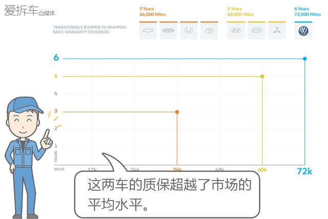 大众拿出6年/11.5万公里全车超长质保，但跟咱们没啥关系
